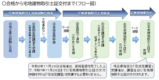 合格から交付までの流れ